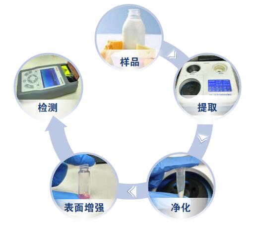 ÀÂü±íÃæÔöÇ¿¼¼ÊõʹÆäÌá¸ßµ½ PPM ¼¶¼ì³öÏÞ