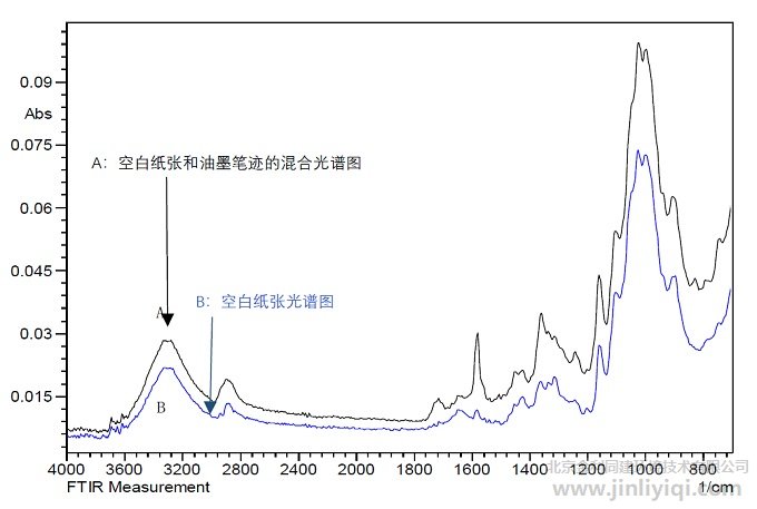 ͼ3. Ö½ÏËάºÍÓÍÄ«±Ê¼£»ìºÏºìÍâ¹âÆ×ͼ