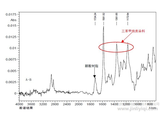 ͼ4. ²îÆ×Ö®ºóµÃµ½µÄÔ²ÖéÓÍÄ«±Ê¼£µÄºìÍâ¹âÆ×ͼ