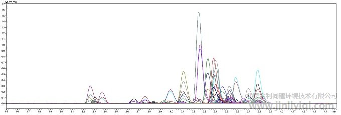 ʵ¼ÊÑùÆ·ÖÐ70ÖÖPPCPsµÄMRMÉ«Æ×ͼ