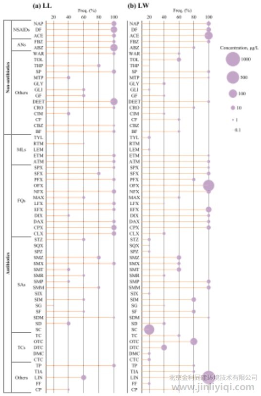 À¬»øÉøÂËÒºÓëÑøÖ³·ÏË®ÖÐ70ÖÖPPCPsµÄ´æÔÚÌØÕ÷